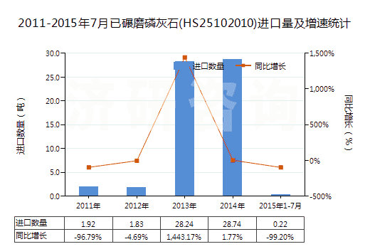 2011-2015年7月已碾磨磷灰石(HS25102010)進(jìn)口量及增速統(tǒng)計(jì)